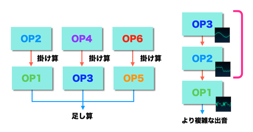 横に広がるオペレータと縦にのびるオペレーター