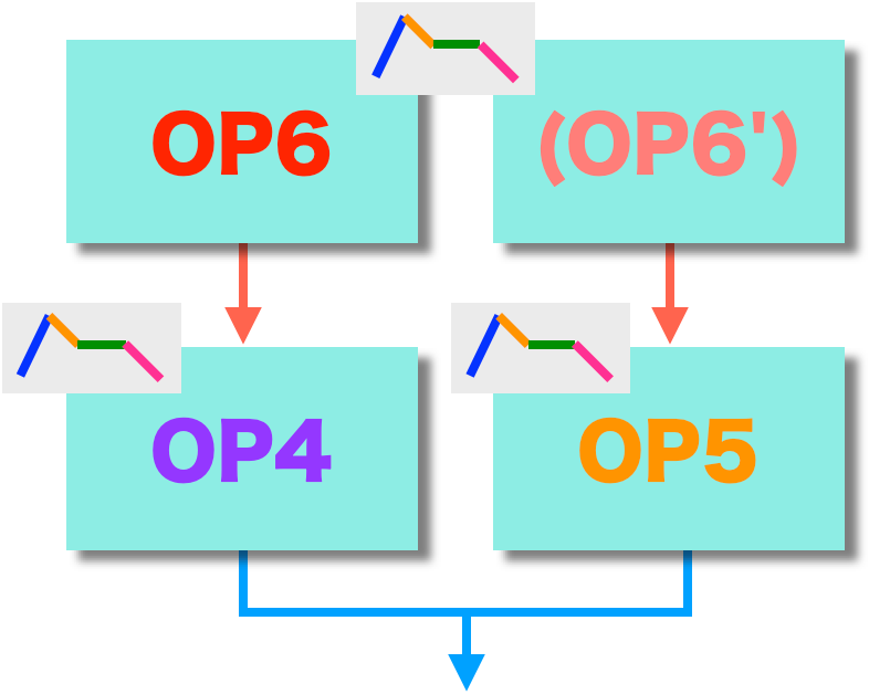 DX7のアルゴリズムNo.19でのオペレーター4〜6の役割の説明