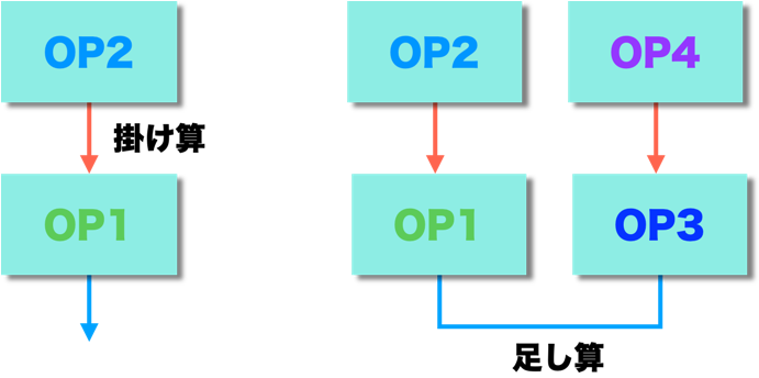 横並びのオペレーターと縦済みのオペレーター