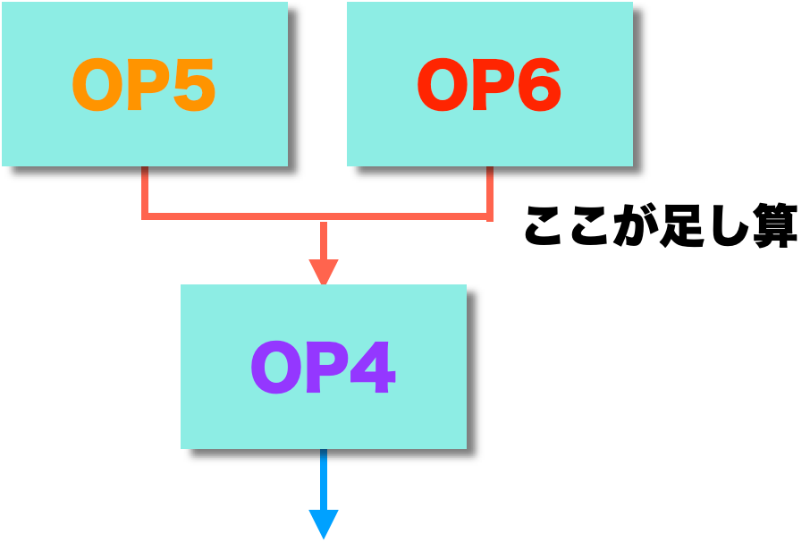 DX7のアルゴリズムNo.10でのオペレーター4〜6の役割の説明