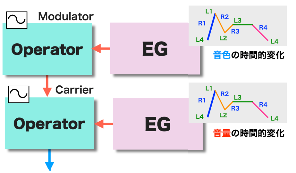 FMシンセの構造：エンベロープジェネレーターの役割