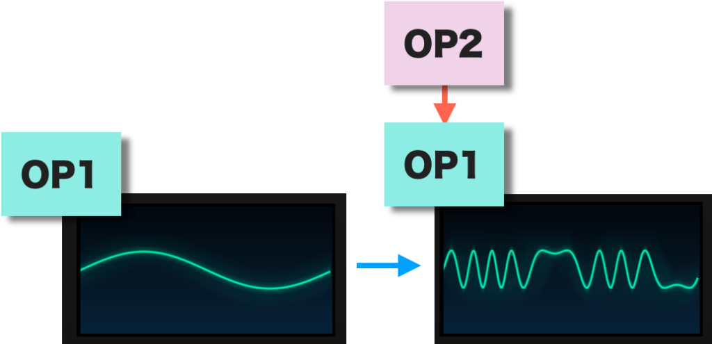 FM音源のモジュレーションの概念