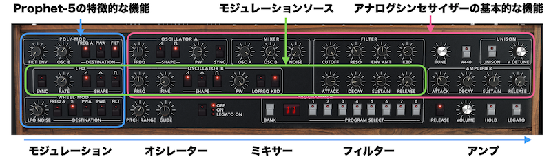 Prophet-5 の操作パネル説明