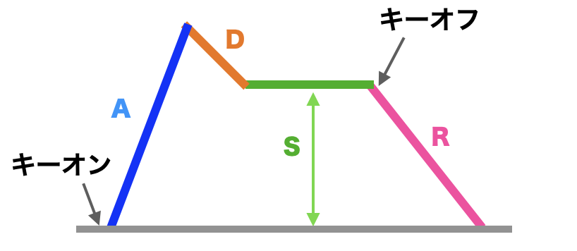 エンベロープ ジェレネーターの概念図